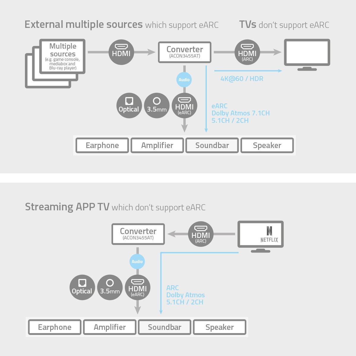 Nedis Digital Audio Converter | 2-way | Connection input: DC Power / 3x HDMI™ Input to Connection output: 1x 3.5 mm / 1x TosLink / 2x HDMI™ Output | Automatic / Push Button | Anthracite