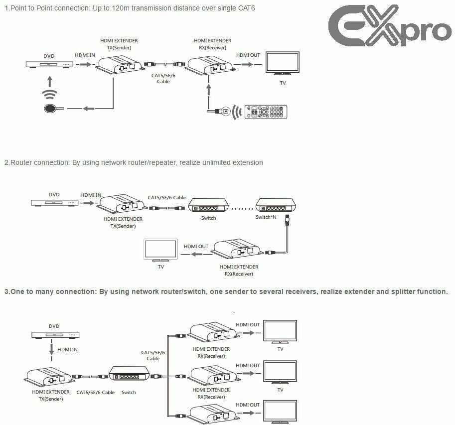 Ex-Pro 120m HDMI Extender 2K4K UHD Single CAT5/5e/6 Cable (Direct or Via Pannel / Switch)