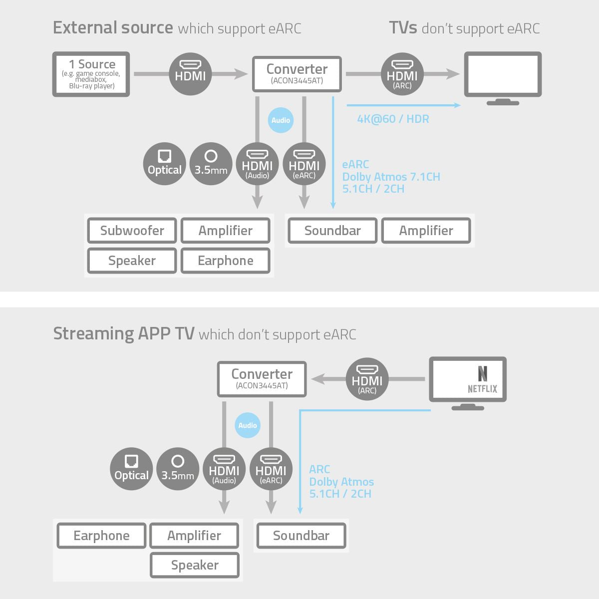 Nedis Digital Audio Converter | 2-way | Connection input: DC Power / 1x HDMI™ Input to Connection output: 1x 3.5 mm / 1x TosLink / 3x HDMI™ Output | Automatic / Push Button | Anthracite