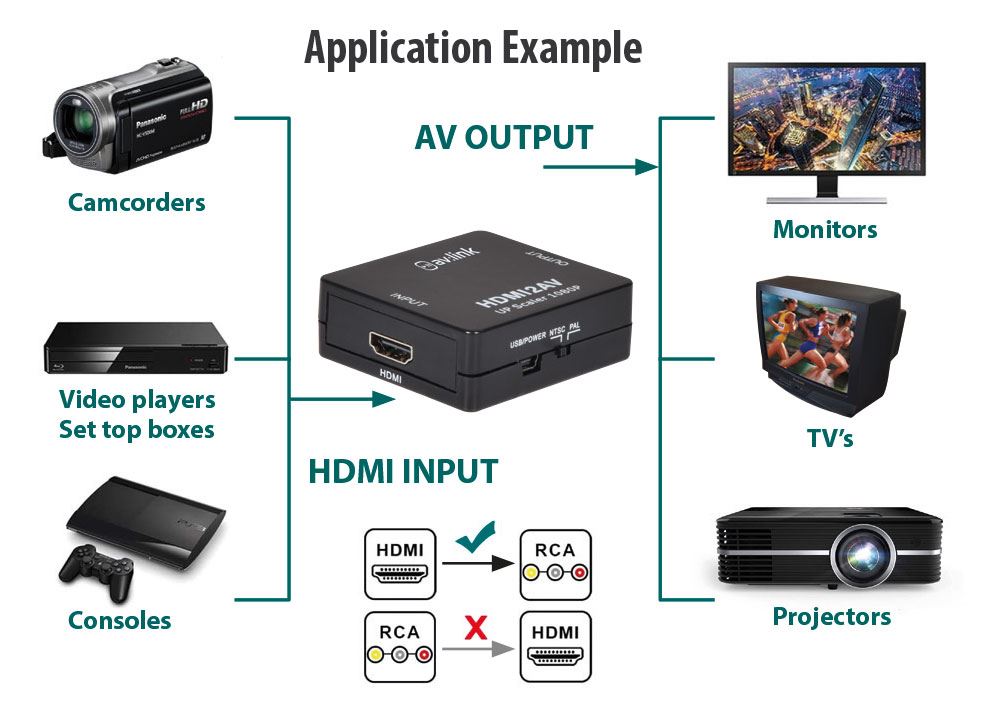 Av:link HDMI to 3 RCA Phono CVBS Composite Full HD Upscale Video 1080P AV Converter Adapter for Games Consoles etc