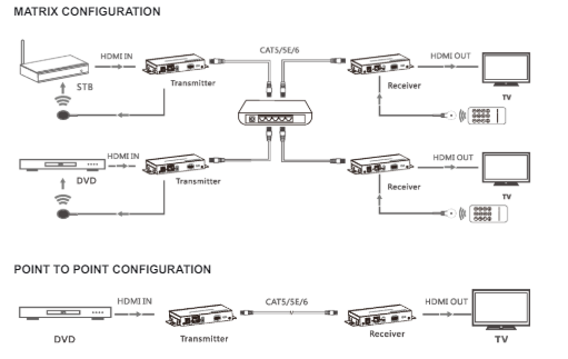 HDMI Extender HDBitT 120m Over Single Cat5/Cat6 with IR Control